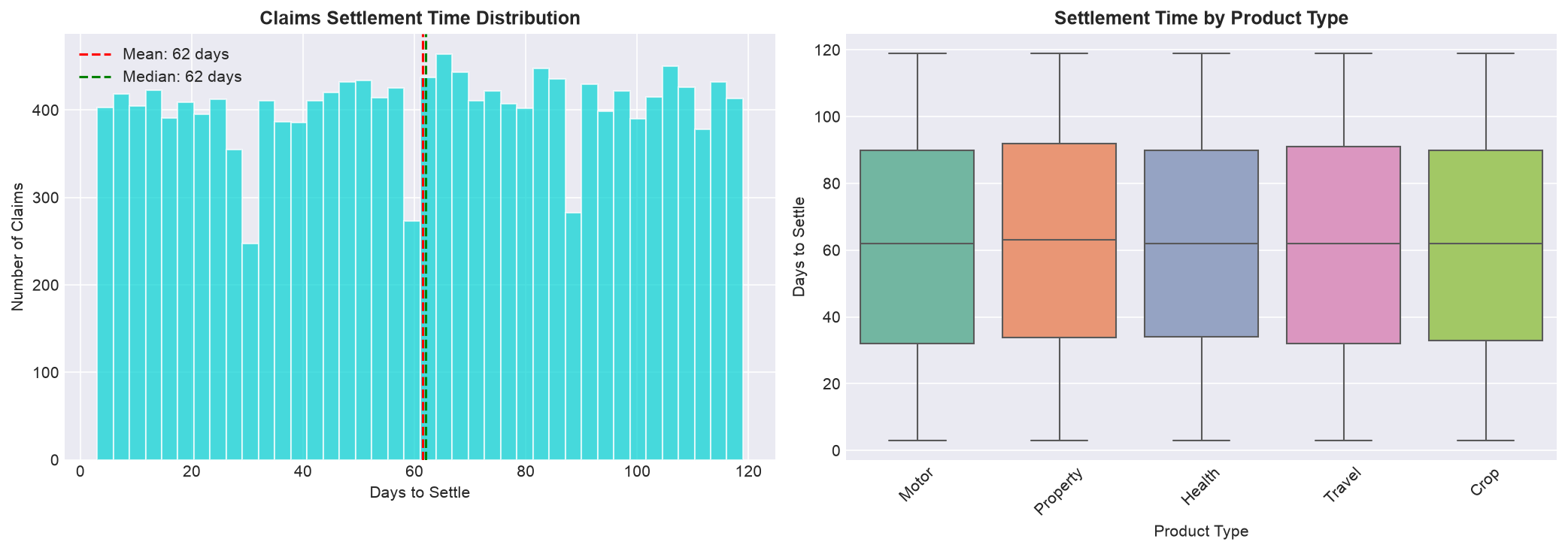 SECTION 6 — Distribution & outliers (days to settle)