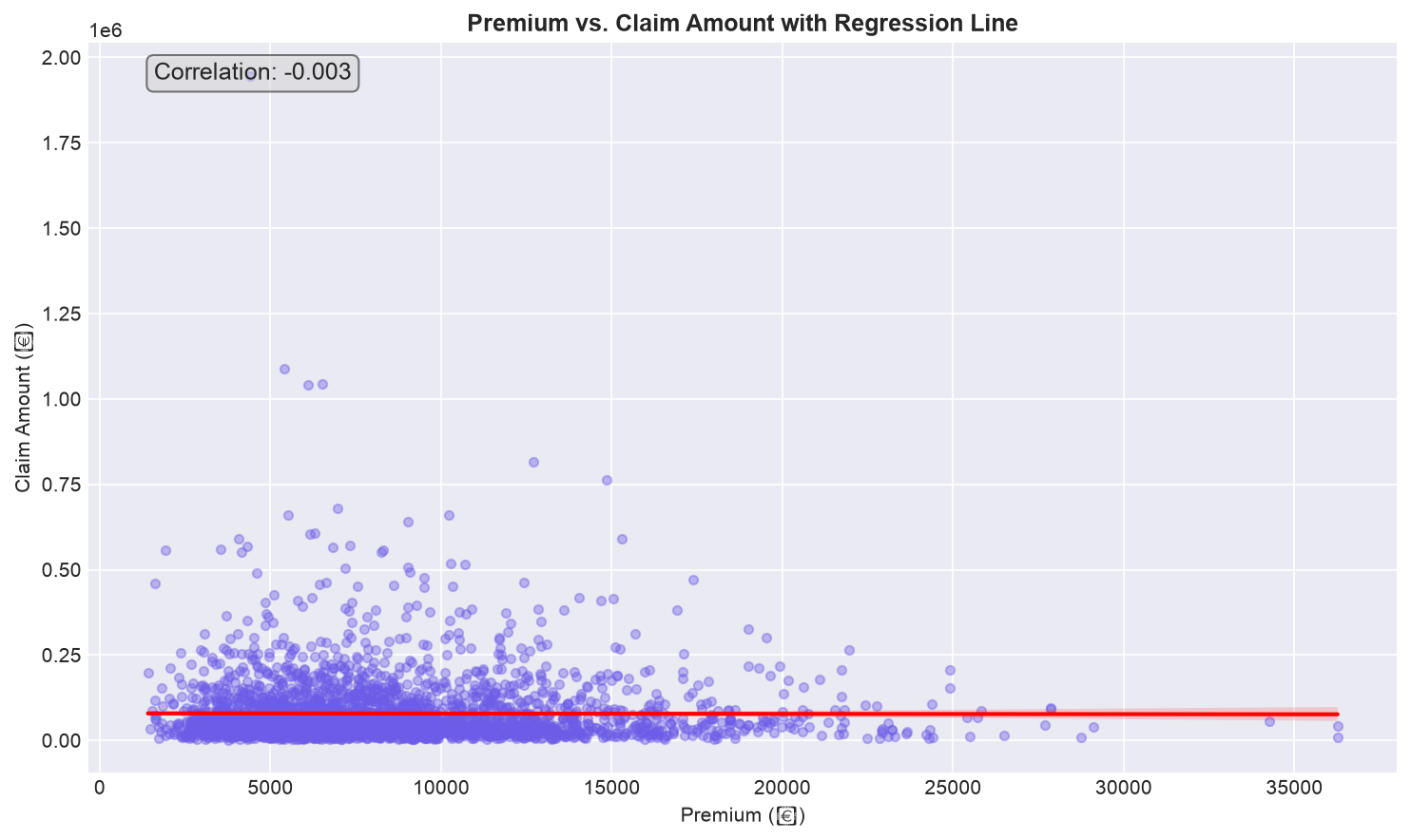 SECTION 7 — Correlation (premium vs claim)