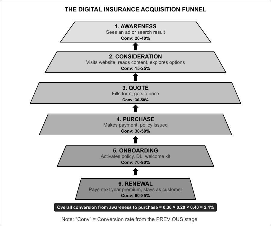 Digital insurance acquisition funnel