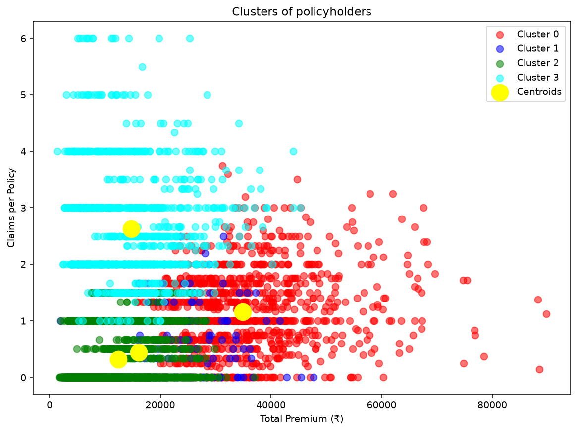 K-means clusters of policyholders plotted as total premium against claims per policy, four coloured clusters with yellow centroids
