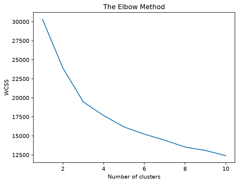 Elbow method plot: within-cluster sum of squares against number of clusters from 1 to 10, falling steeply then flattening