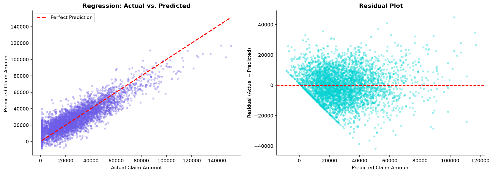 Two diagnostic plots for the claim-amount regression: actual vs predicted claims with a perfect-prediction diagonal, and residuals vs predicted values around a zero line