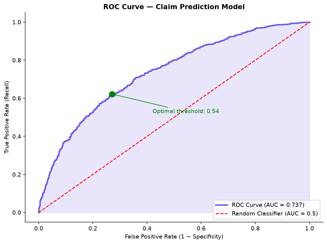 ROC curve for the claim-prediction model with AUC 0.737, the random-classifier diagonal, and the optimal threshold marked at 0.535