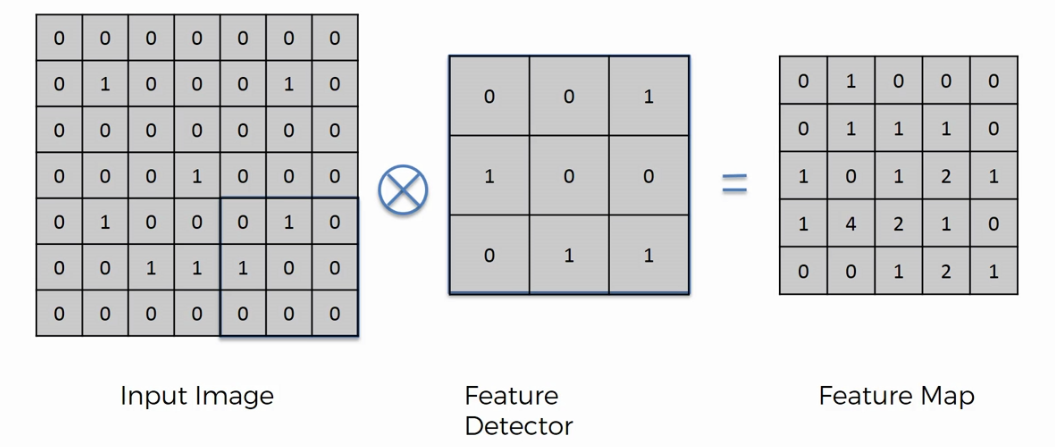 Completed convolution walkthrough: the detector at the final bottom-right position and all 25 feature map cells filled