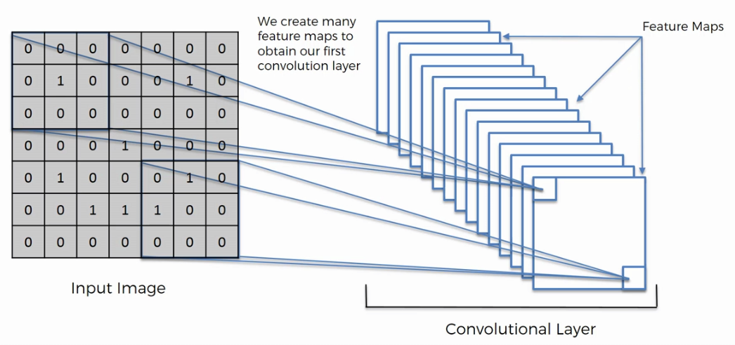 Diagram: the input image with detector windows connected to a stack of overlapping feature maps, bracketed as the convolutional layer