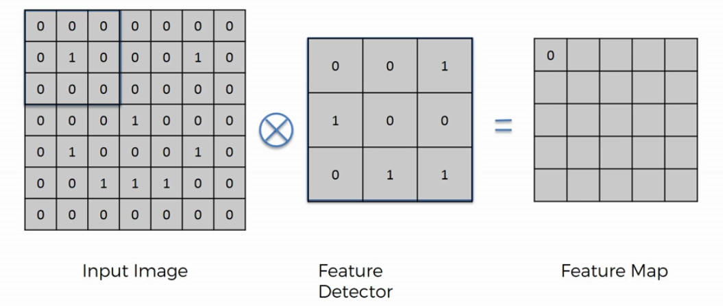 Convolution walkthrough: the 7 by 7 smiley input, a 3 by 3 feature detector outlined in blue on its top-left corner, and the first cell of the feature map filled in