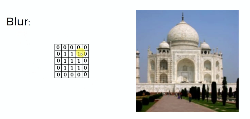 Blur kernel: a block of ones, applied to the Taj Mahal photo
