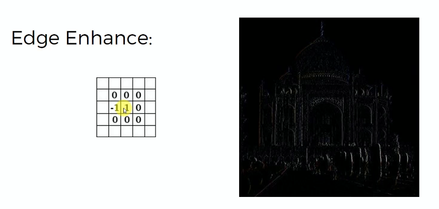 Edge Enhance kernel applied to the Taj Mahal photo: flat areas go black, outlines stay