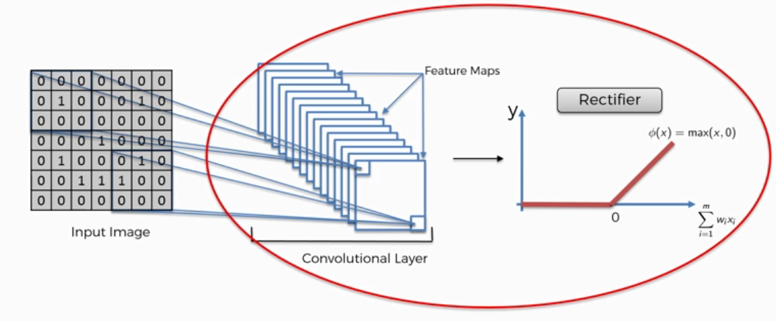 Pipeline diagram: input image to convolutional layer of feature maps, then a rectifier box with the ReLU curve and formula phi of x equals max of x and 0