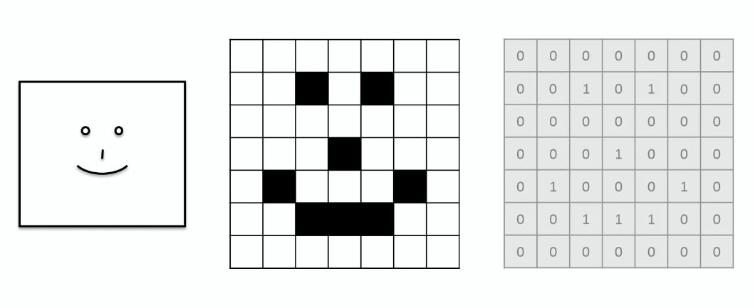 Three panels: a smiley face drawing, the same face as a seven by seven pixel grid of black and white cells, and the corresponding seven by seven matrix of zeros and ones