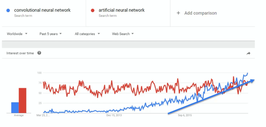 Google Trends interest-over-time chart: convolutional neural network (blue) climbing to overtake artificial neural network (red)