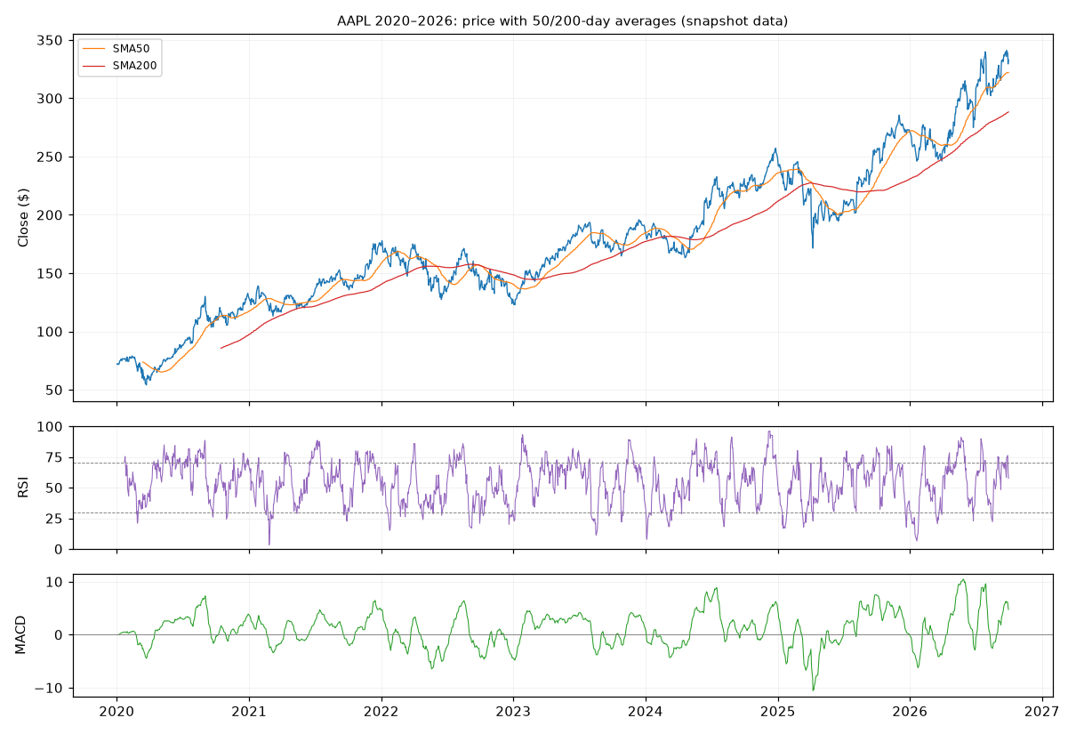 AAPL price with SMA50 and SMA200, RSI with 70/30 bands, and MACD, 2020 to 2026