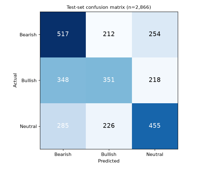 Three by three confusion matrix for Bearish, Bullish and Neutral on 2866 test days