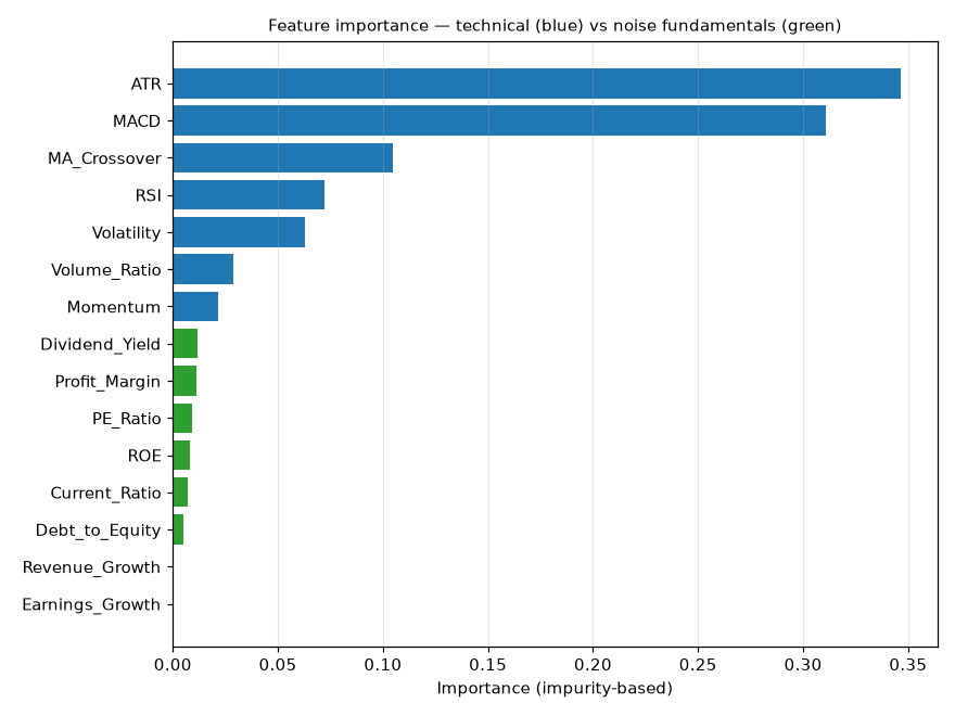 Horizontal bar chart of feature importances; technical features in blue dominate, noise fundamentals in green near zero