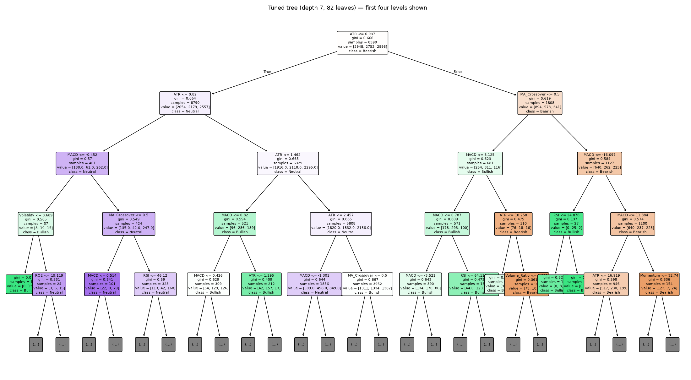 Decision tree diagram, first four levels, root split on ATR