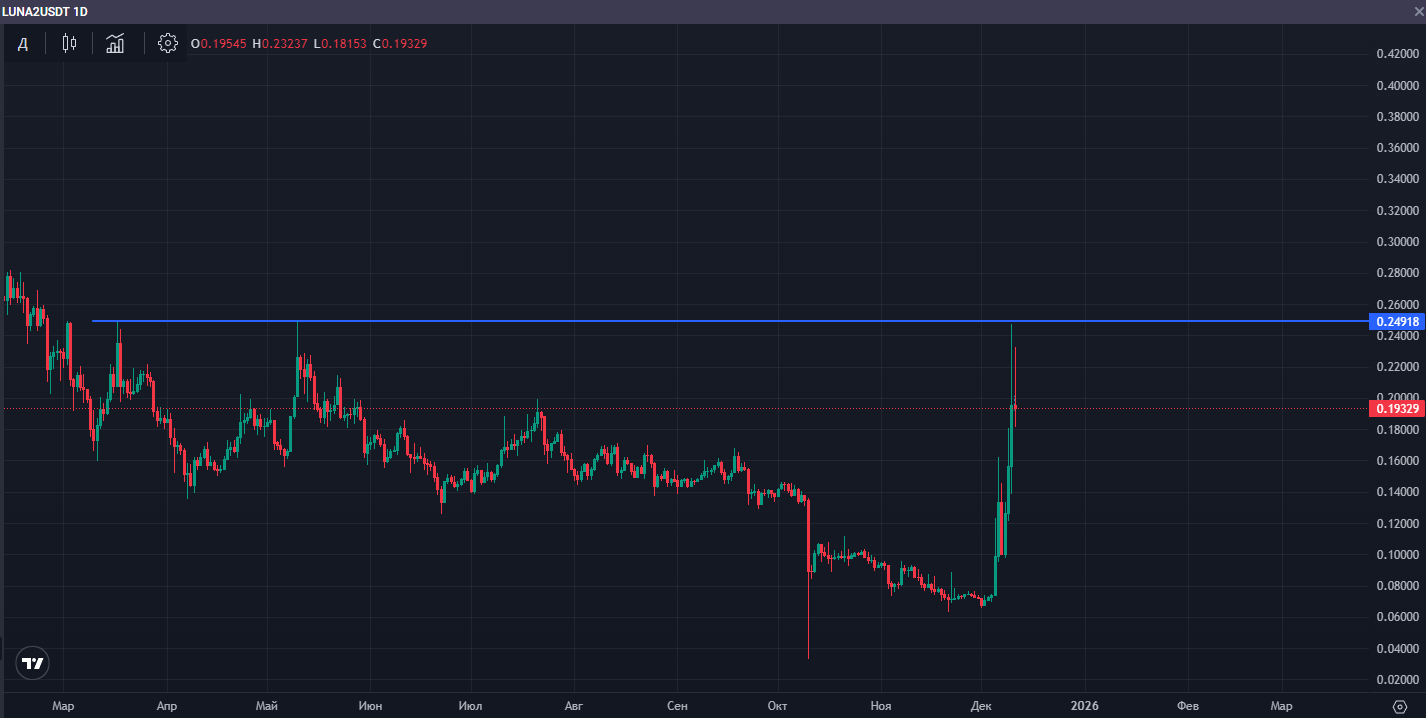 Пример отскока от уровня