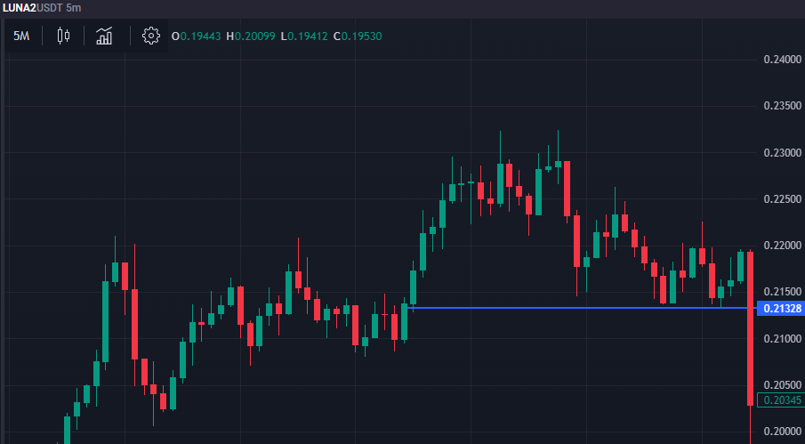 Пример пробоя уровня