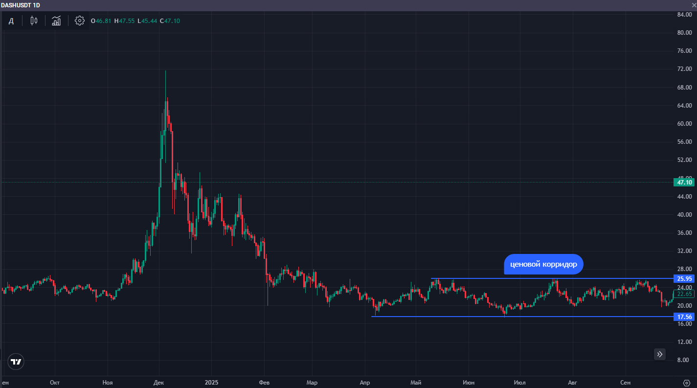 Пример ценового коридора (боковика)