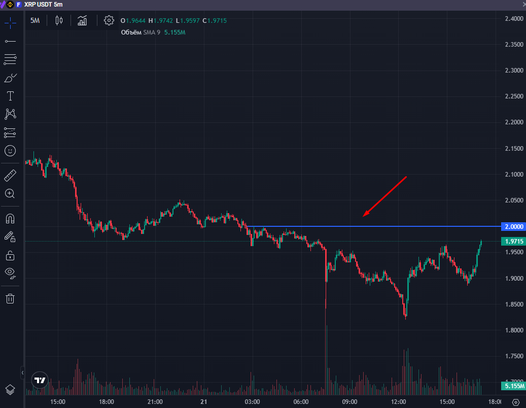 Пример отскоков цены от уровня