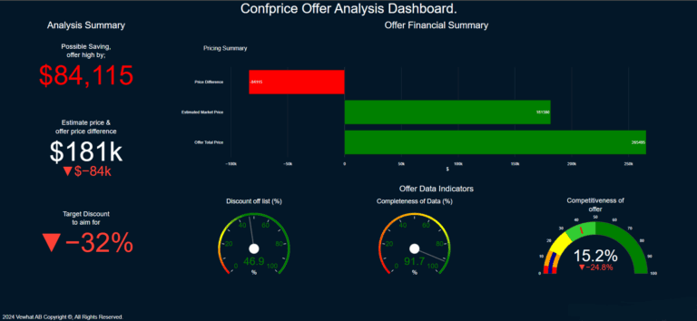 Example of the graphical report/display produced by the online offer, price, discount and competitiveness analysis. This is the display from the basic report.
