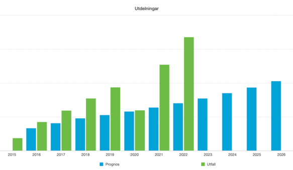 Utdelningar