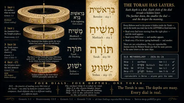 The Torah Cone — Genesis 1:1 · Deuteronomy 12:5 · Genesis 1:1 · Genesis 7:16