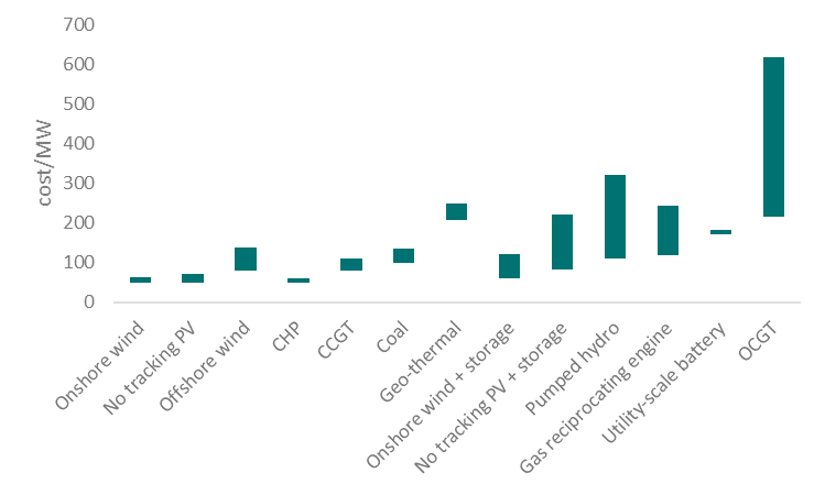 Levelized-cost-of-energy in Germany