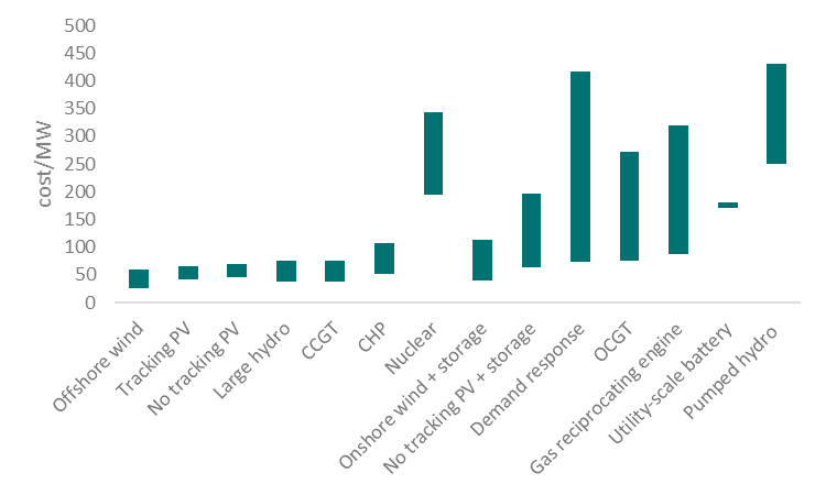 Levelized-cost-of-energy in the USA