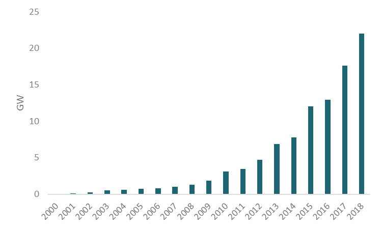 Cumulative installed capacity offshore wind