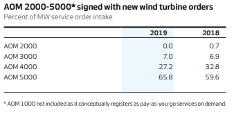 Signed service agreements by type