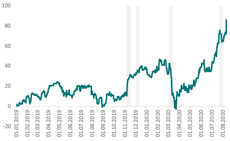 Share price development and key events