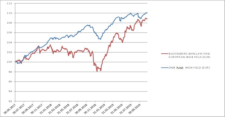 Return of the Bloomberg Barclays European High vs. DNB Fund High Yield in Euro