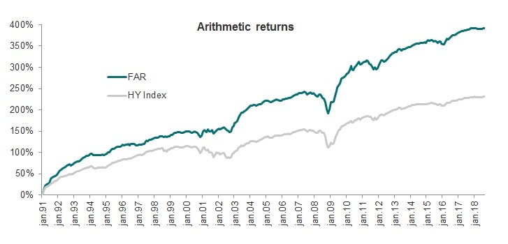 Artihmetic returns on the Fallen Angels Reversal Strategy