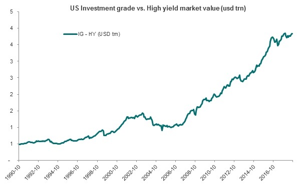 US Investment grade bonds vs. High Yield bonds from 1990 - 2018 (Bloomberg/DNB Asset Management)