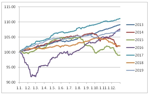 The development of returns in individual years of DNB Fund High Yield