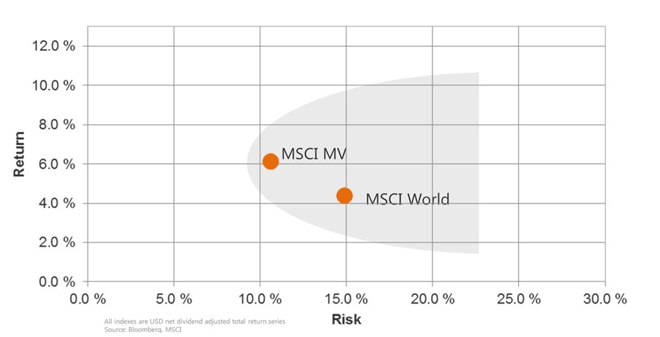 MSCI MV vs MSCI World 1999-2018