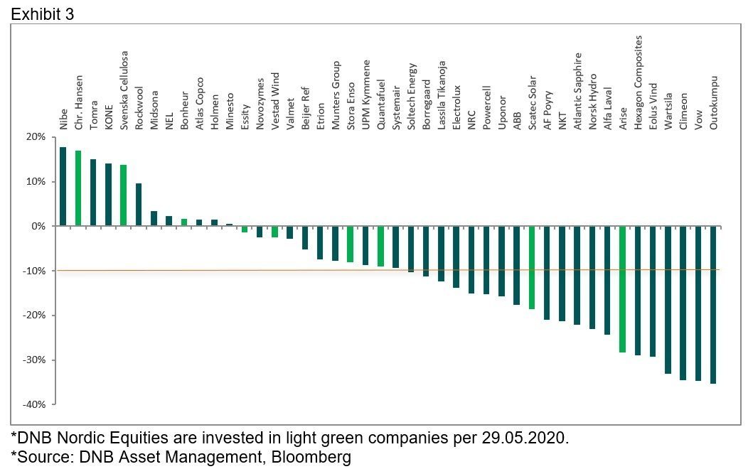 Bar graph showing the performance of the individual companies in the Nordic green universe over the recent crisis.