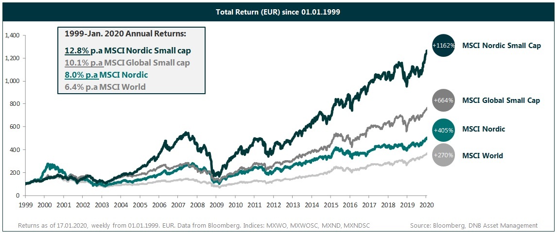 Total return since 1.1.99