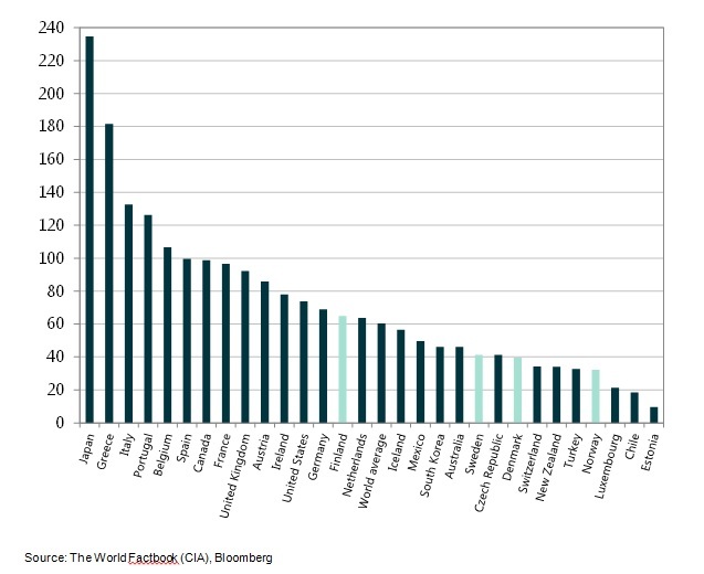 Public Debt to GDP ratio worldwide