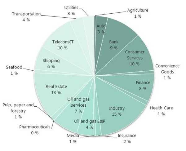 Sector composition of the Nordic high yield market (September 2019)