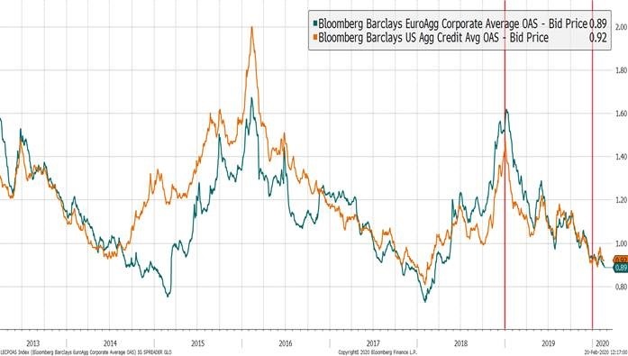 Investment Grade Credit Spreads in US and Europe (Bloomberg)