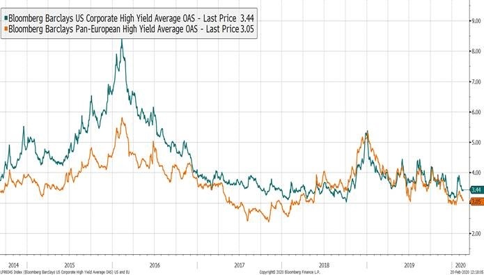 High Yield Credit Spreads in Europe and the US