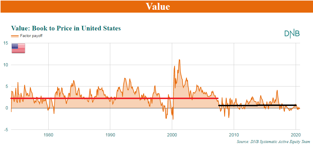 Value: Book to Price in United States