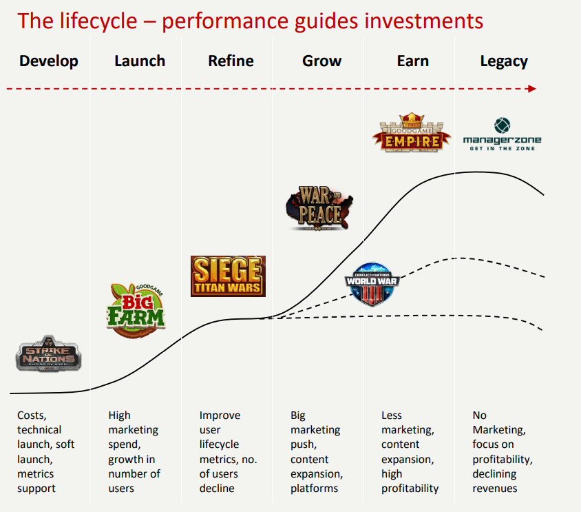 The Lifecycle of games at Stillfront