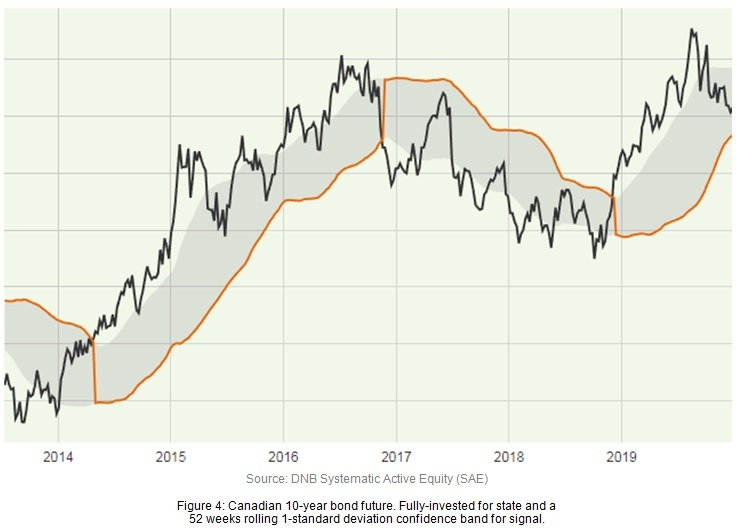 Canadian 10 year bond