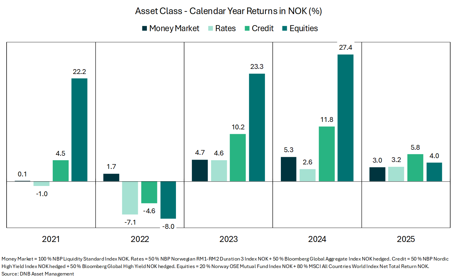 Asset Class avkastning 2021-2025