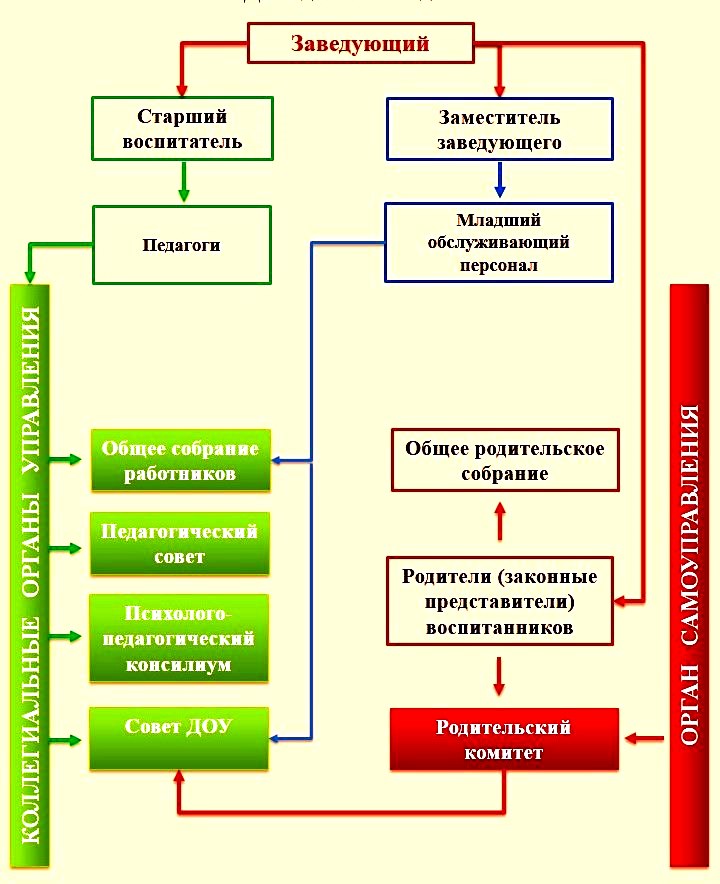 структурная модель управления МБДОУ д/с №50