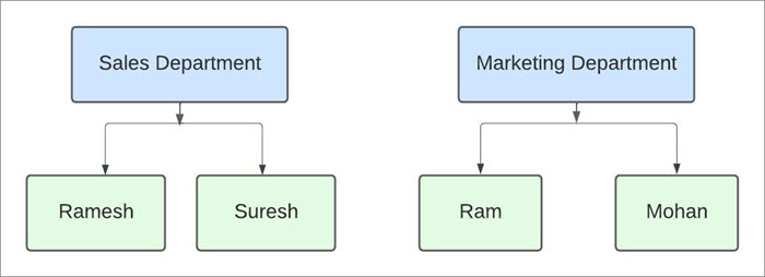 Cost Centre hierarchy