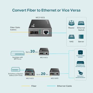 Fibre RJ45 to 1Gbit SM SC,15km