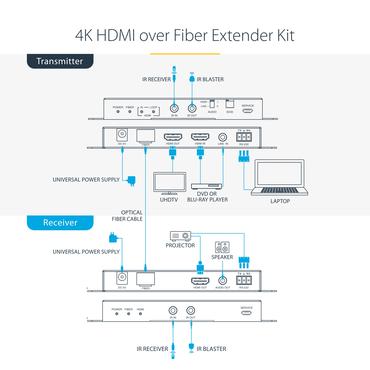 StarTech.com 4K HDMI over Fiber Extender Kit, 4K 60Hz up to 3300ft/1km (Single Mode) or 1000ft/300m (Multimode) LC Fiber Optic, HDR/HDCP, Audio/RS232/IR Extender, HDMI Video Extender - Transmitter and Receiver Kit (ST121HD20FXA2) - video/ljud/infrarr&ouml;d/n&auml;tverksf&ouml;rl&auml;ngare - HDMI
